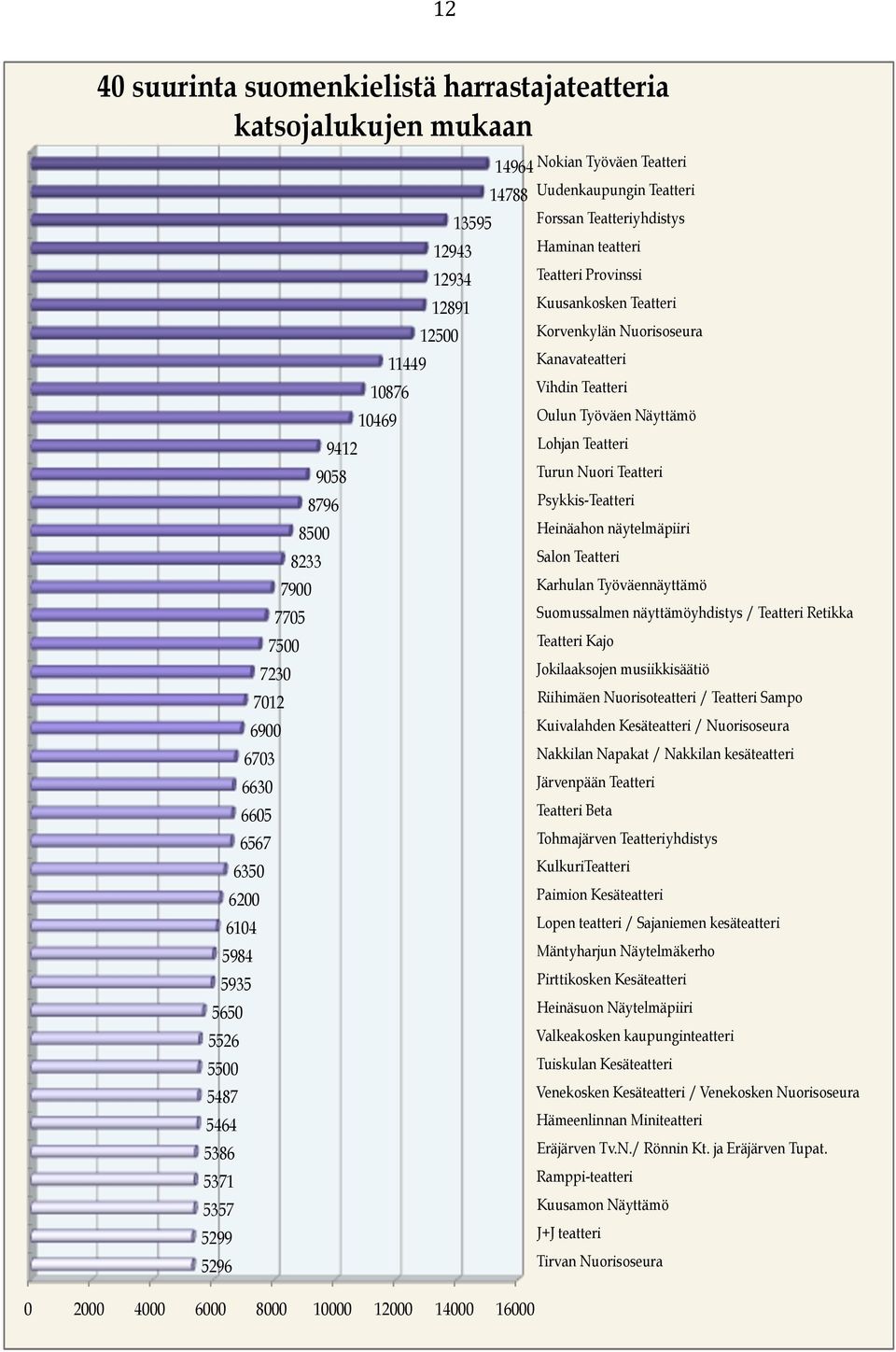 8796 Psykkis-Teatteri 8500 Heinäahon näytelmäpiiri 8233 Salon Teatteri 7900 Karhulan Työväennäyttämö 7705 Suomussalmen näyttämöyhdistys / Teatteri Retikka 7500 Teatteri Kajo 7230 Jokilaaksojen