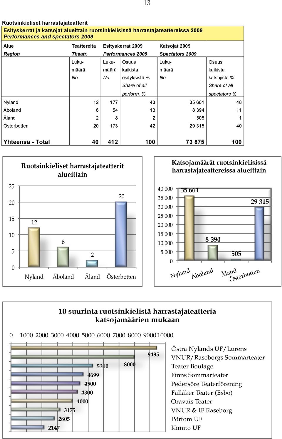 % spectators % Nyland 12 177 43 35 661 48 Åboland 6 54 13 8 394 11 Åland 2 8 2 505 1 Österbotten 20 173 42 29 315 40 Yhteensä - Total 40 412 100 73 875 100 Ruotsinkieliset harrastajateatterit