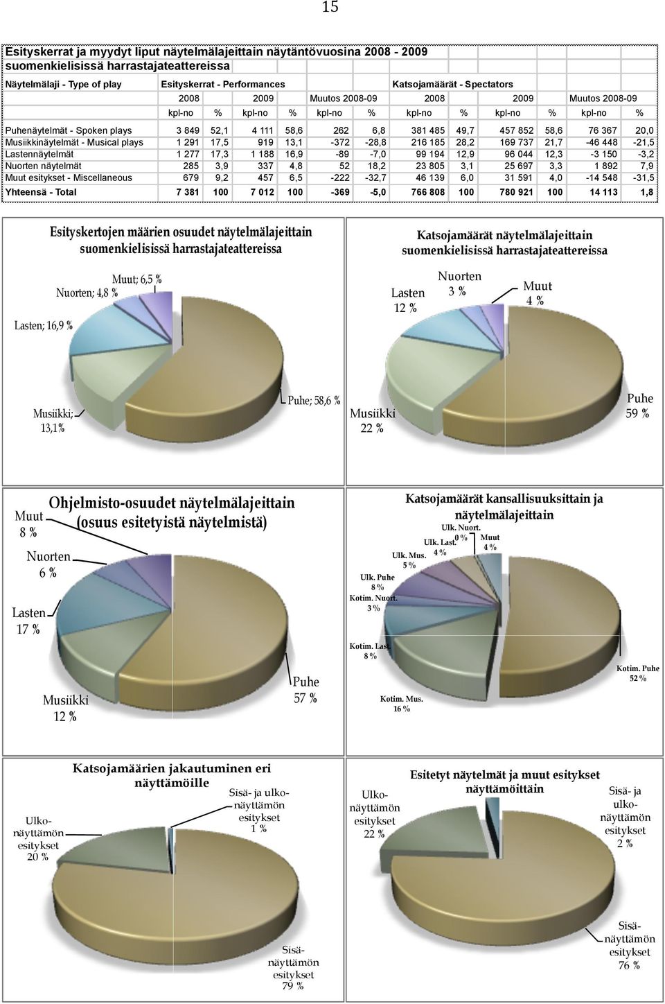 20,0 Musiikkinäytelmät - Musical plays 1 291 17,5 919 13,1-372 -28,8 216 185 28,2 169 737 21,7-46 448-21,5 Lastennäytelmät 1 277 17,3 1 188 16,9-89 -7,0 99 194 12,9 96 044 12,3-3 150-3,2 Nuorten
