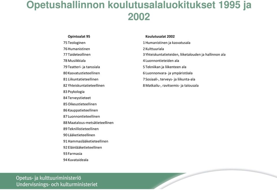 ympäristöala 81 Liikuntatieteellinen 7 Sosiaali, terveys ja liikunta ala 82 Yhteiskuntatieteellinen 8 Matkailu, ravitsemis ja talousala 83 Psykologia 84 Terveystieteet 85 Oikeustieteellinen