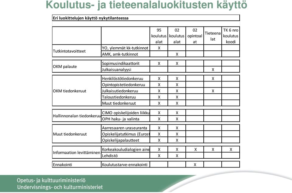 Julkaisutiedonkeruu X X X Taloustiedonkeruu X X Muut tiedonkeruut X X CIMO opiskelijoiden liikkuv X X Hallinnonalan tiedonkeruut OPH haku ja valinta X X Muut tiedonkeruut Aarresaaren