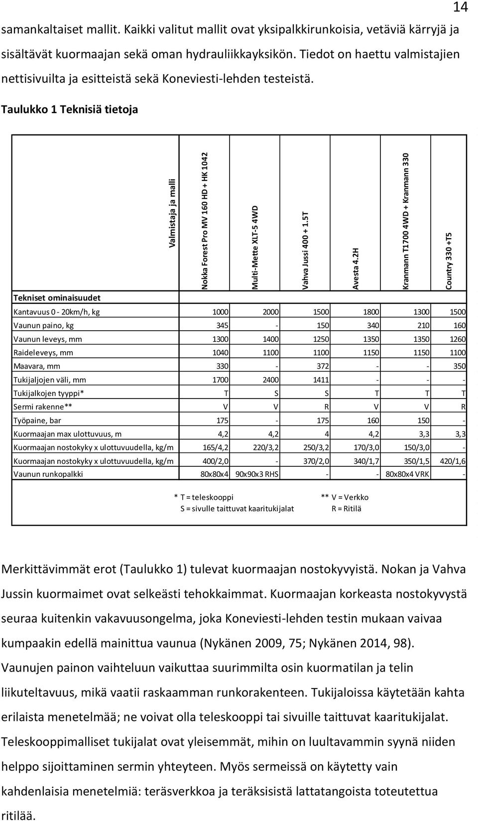 Taulukko 1 Teknisiä tietoja 14 Valmistaja ja malli Nokka Forest Pro MV 160 HD + HK 1042 Multi-Mette XLT-5 4WD Vahva Jussi 400 + 1.5T Avesta 4.