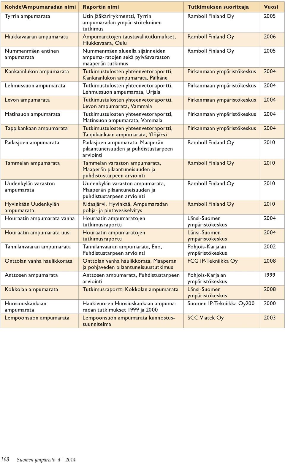 pylväsvaraston maaperän tutkimus Kankaanlukon ampumarata Tutkimustulosten yhteenvetoraportti, Pirkanmaan ympäristökeskus 2004 Kankaanlukon ampumarata, Pälkäne Lehmussuon ampumarata Tutkimustulosten