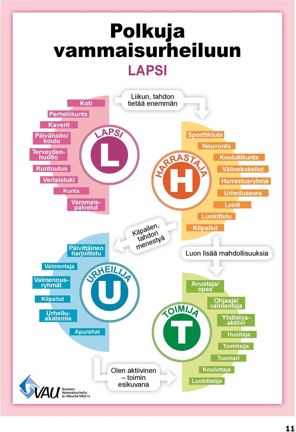 Luokittelu Kilpailut Avustaja/ opas Kouluttaja Luokittelija Koululiikunta Välinekokeilut Harrastusryhmä Urheiluseura Leirit Luon lisää