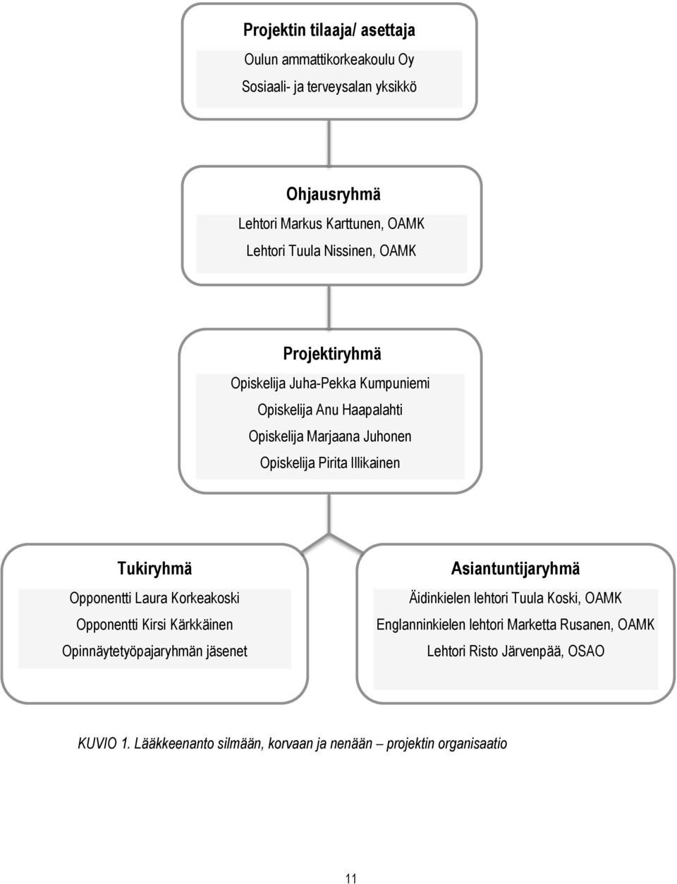 Tukiryhmä Opponentti Laura Korkeakoski Opponentti Kirsi Kärkkäinen Opinnäytetyöpajaryhmän jäsenet Asiantuntijaryhmä Äidinkielen lehtori Tuula Koski,