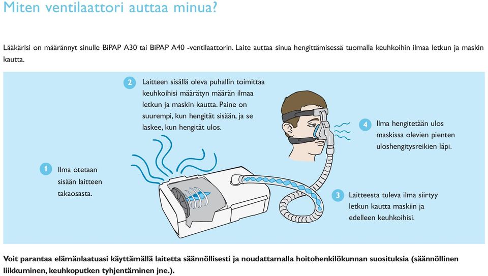 2 Laitteen sisällä oleva puhallin toimittaa keuhkoihisi määrätyn määrän ilmaa letkun ja maskin kautta. Paine on suurempi, kun hengität sisään, ja se laskee, kun hengität ulos.