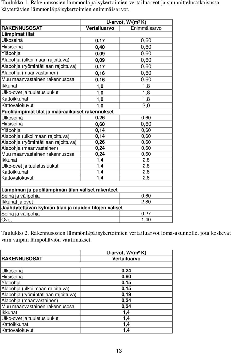 0,17 0,60 Alapohja (maanvastainen) 0,16 0,60 Muu maanvastainen rakennusosa 0,16 0,60 Ikkunat 1,0 1,8 Ulko-ovet ja tuuletusluukut 1,0 1,8 Kattoikkunat 1,0 1,8 Kattovalokuvut 1,0 2,0 Puolilämpimät