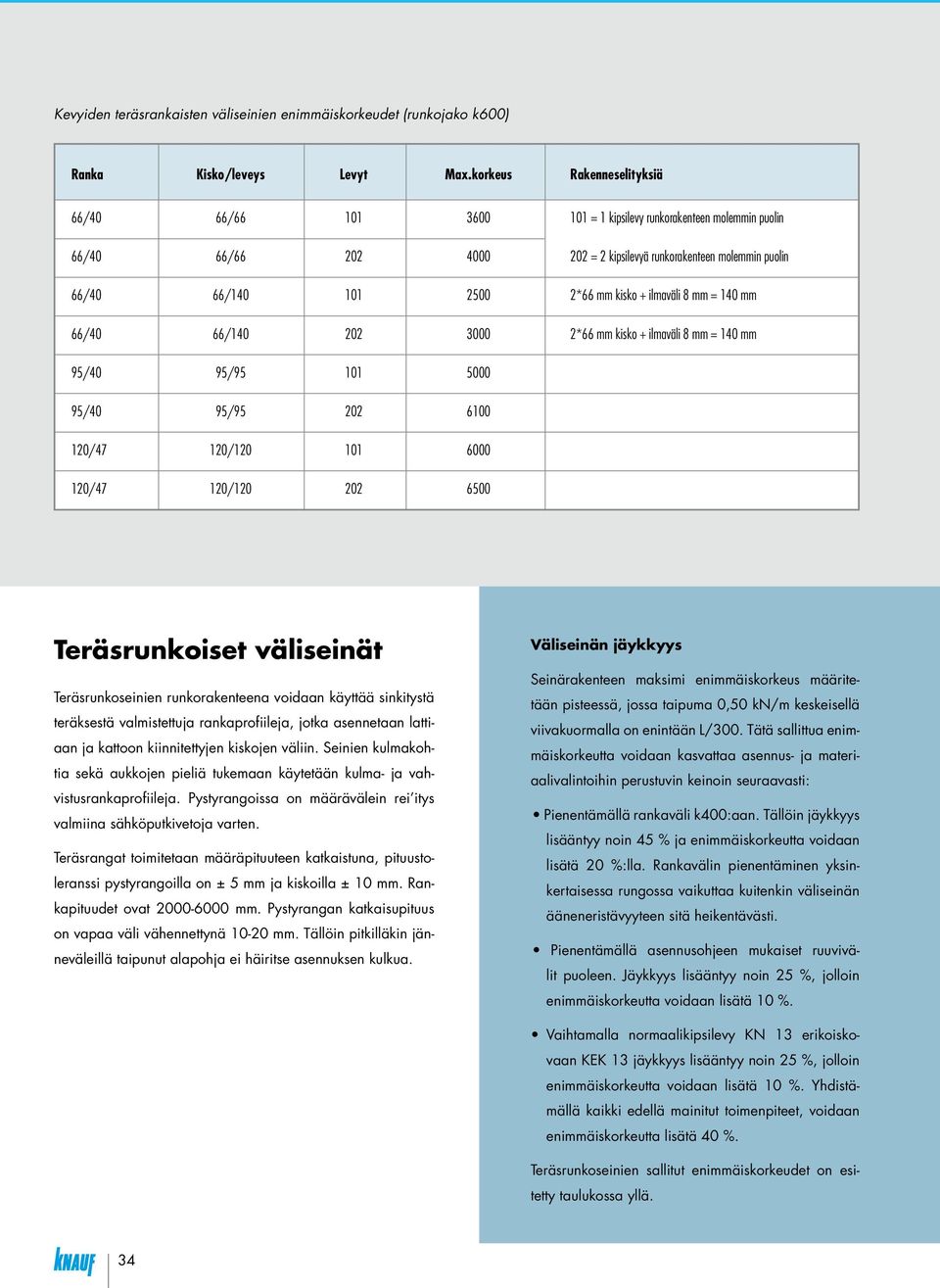 kisko + ilmaväli 8 mm = 140 mm 66/40 66/140 202 3000 2*66 mm kisko + ilmaväli 8 mm = 140 mm 95/40 95/95 101 5000 95/40 95/95 202 6100 120/47 120/120 101 6000 120/47 120/120 202 6500 Teräsrunkoiset