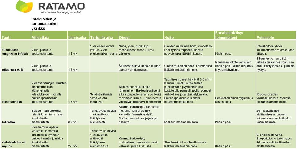 Lääkityksen tarpeellisuudesta neuvoteltava lääkärin kanssa. Oireen mukainen hoito. Tarvittaessa lääkärin määräämä hoito. Influenssa rokote vuosittain.