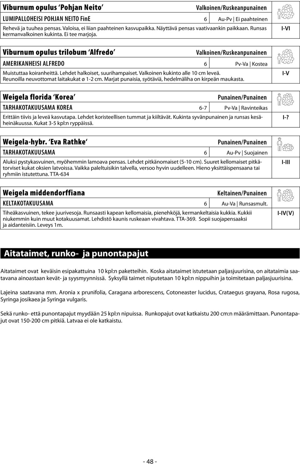 Viburnum opulus trilobum Alfredo Valkoinen/Ruskeanpunainen AMERIKANHEISI ALFREDO 6 Pv-Va Kostea Muistuttaa koiranheittä. Lehdet halkoiset, suurihampaiset. Valkoinen kukinto alle 10 cm leveä.