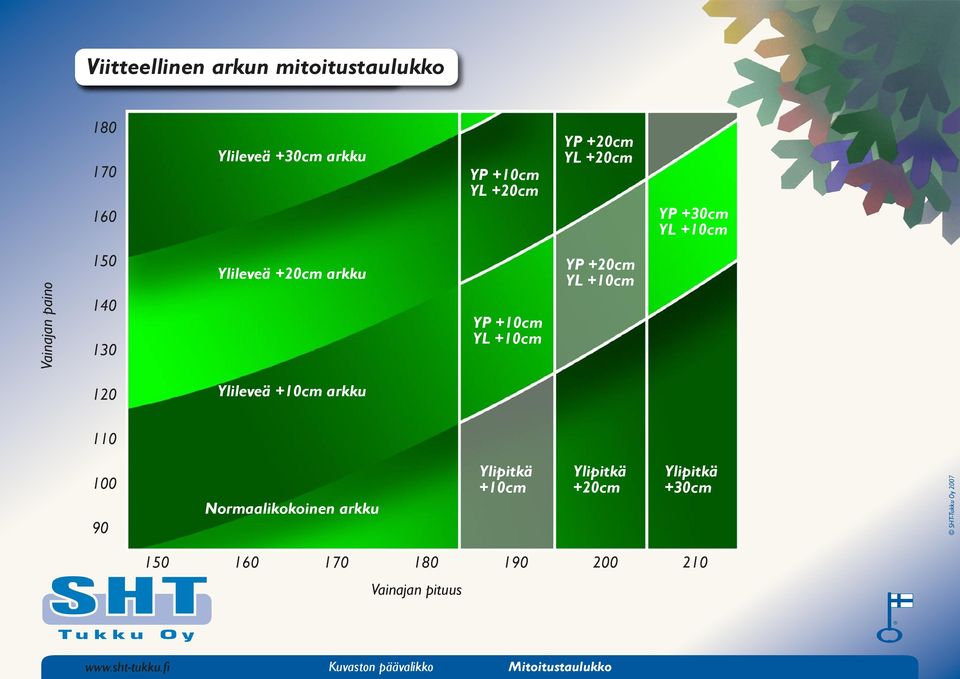 +20cm YL +10cm 120 Ylileveä +10cm arkku 110 100 90 Normaalikokoinen arkku Ylipitkä +10cm Ylipitkä