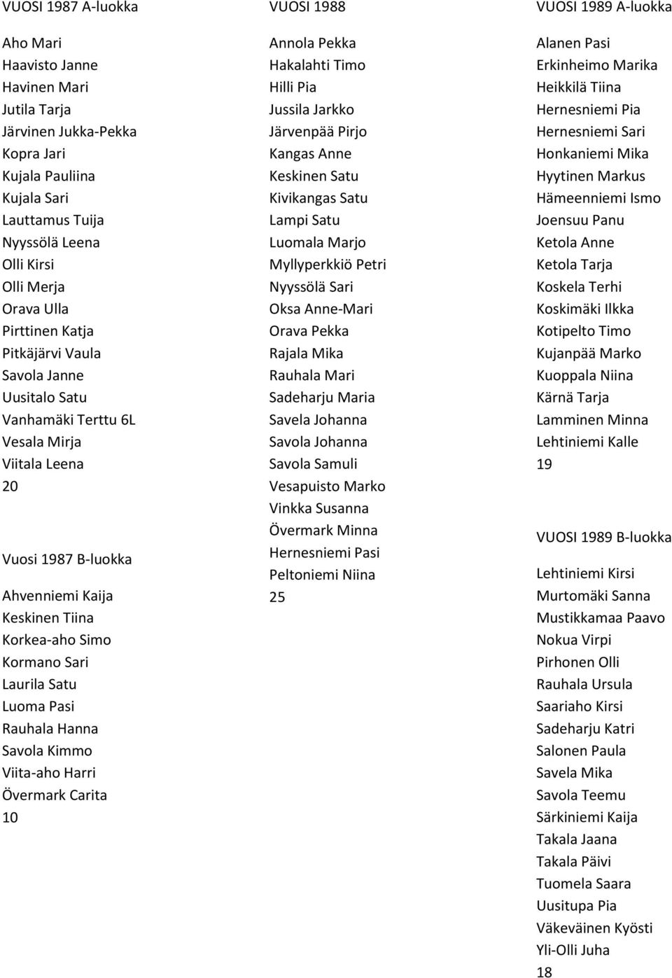 Satu Luoma Pasi Rauhala Hanna Savola Kimmo Viita-aho Harri Övermark Carita 10 VUOSI 1988 Annola Pekka Hakalahti Timo Hilli Pia Jussila Jarkko Järvenpää Pirjo Kangas Anne Keskinen Satu Kivikangas Satu