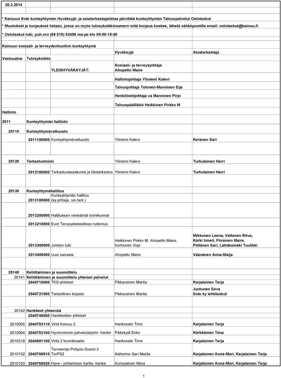 nro (08 615) 52456 ma-pe klo 09:00-15:00 Kainuun sosiaali- ja terveydenhuollon kuntayhtymä Vastuualue YLEISHYVÄKSYJÄT: Hallinto 2011 Kuntayhtymän hallinto 20110 Kuntayhtymävaltuusto Sosiaali- ja