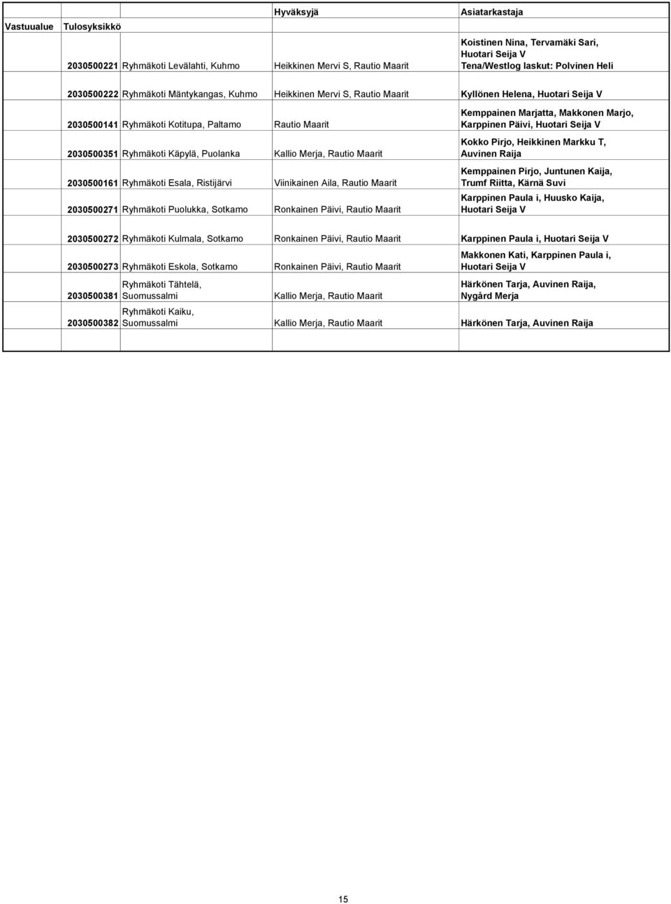 Ryhmäkoti Esala, Ristijärvi Viinikainen Aila, Rautio Maarit 2030500271 Ryhmäkoti Puolukka, Sotkamo Ronkainen Päivi, Rautio Maarit Kemppainen Marjatta, Makkonen Marjo, Karppinen Päivi, Huotari Seija V