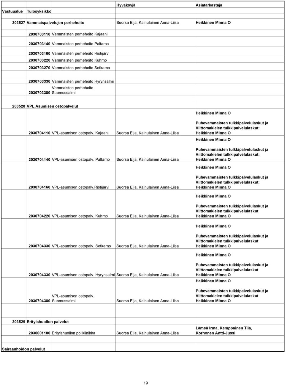 ostopalvelut 2030704110 VPL-asumisen ostopalv. Kajaani Suorsa Eija, Kainulainen Anna-Liisa 2030704140 VPL-asumisen ostopalv.