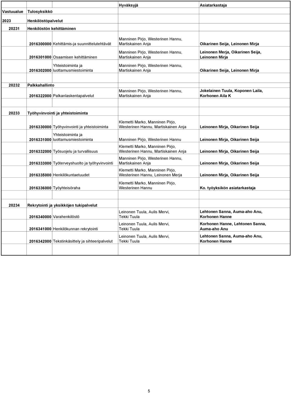 Oikarinen Seija, Leinonen Mirja Oikarinen Seija, Leinonen Mirja 20232 Palkkahallinto 2016322000 Palkanlaskentapalvelut Manninen Pirjo, Westerinen Hannu, Martiskainen Anja Jokelainen Tuula, Koponen