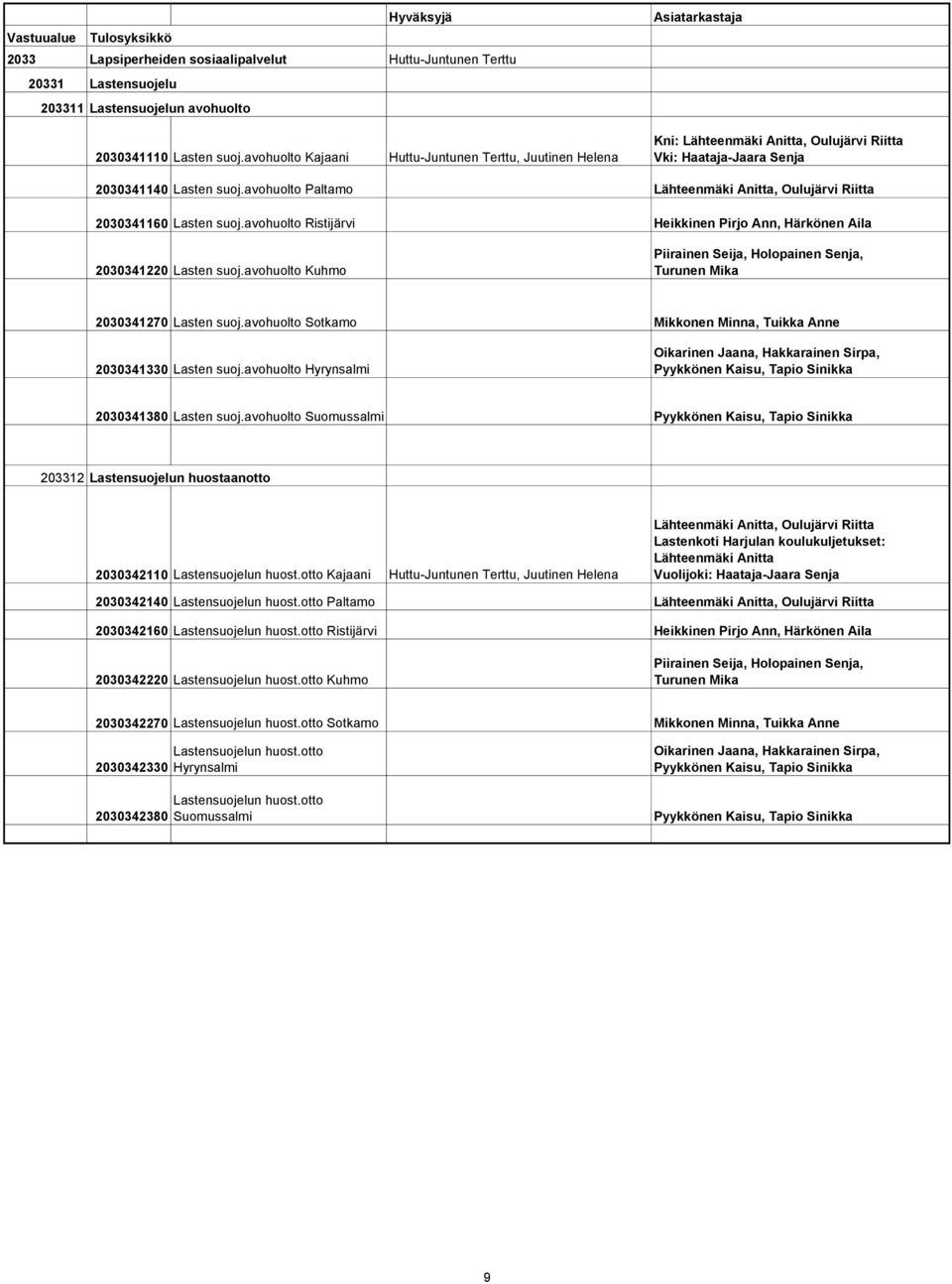 avohuolto Paltamo Lähteenmäki Anitta, Oulujärvi Riitta 2030341160 Lasten suoj.avohuolto Ristijärvi Heikkinen Pirjo Ann, Härkönen Aila 2030341220 Lasten suoj.