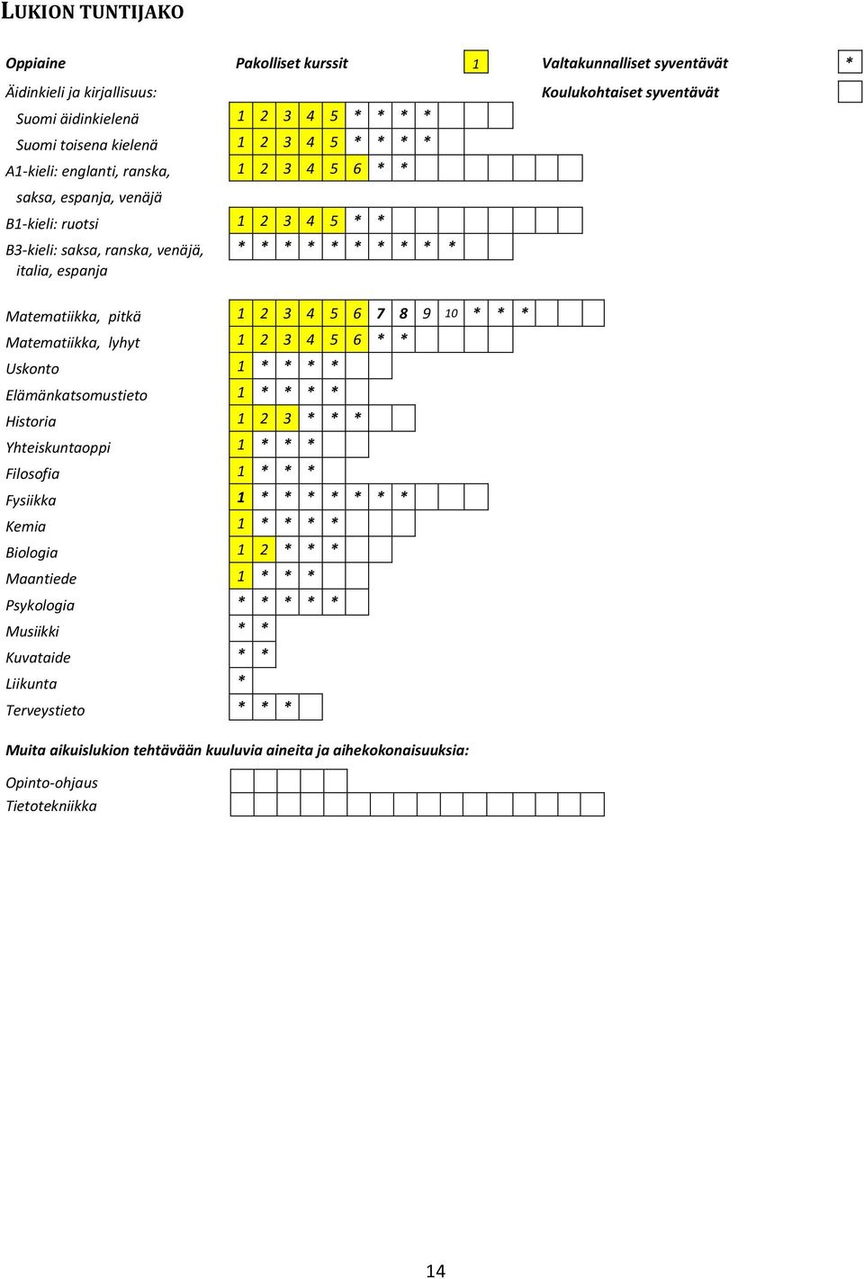 pitkä 1 2 3 4 5 6 7 8 9 10 * * * Matematiikka, lyhyt 1 2 3 4 5 6 * * Uskonto 1 * * * * Elämänkatsomustieto 1 * * * * Historia 1 2 3 * * * Yhteiskuntaoppi 1 * * * Filosofia 1 * * * Fysiikka 1 * * * *