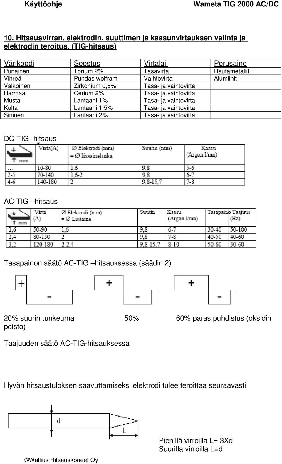 vaihtovirta Harmaa Cerium 2% Tasa- ja vaihtovirta Musta Lantaani 1% Tasa- ja vaihtovirta Kulta Lantaani 1,5% Tasa- ja vaihtovirta Sininen Lantaani 2% Tasa- ja vaihtovirta DC-TIG