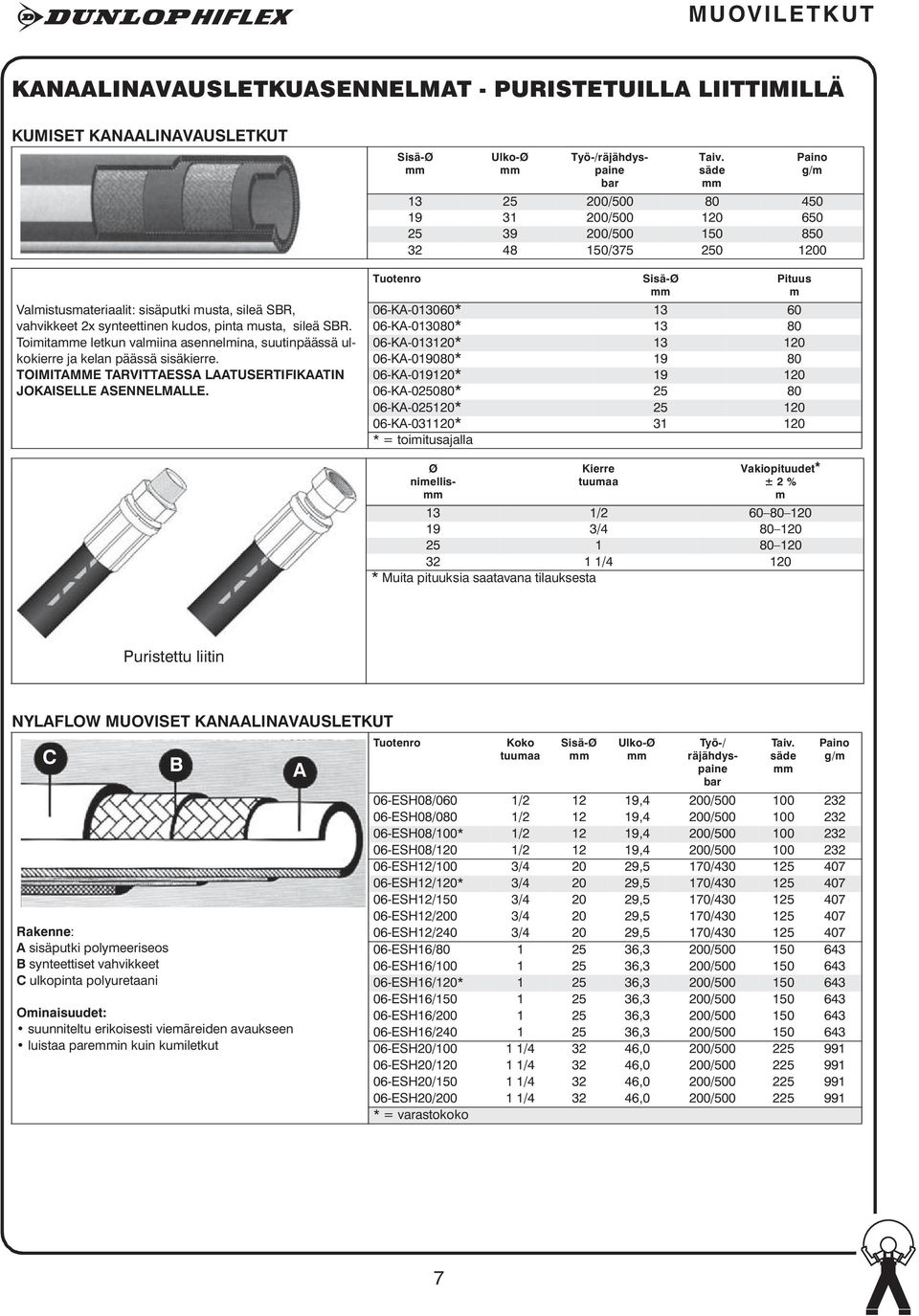 säde 13 25 200/500 80 450 19 31 200/500 120 650 25 39 200/500 150 850 32 48 150/375 250 1200 Pituus m 06-KA-013060* 13 60 06-KA-013080* 13 80 06-KA-013120* 13 120 06-KA-019080* 19 80 06-KA-019120* 19