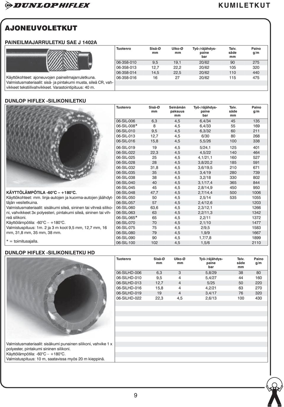 säde 06-358-010 9,5 19,1 20/62 90 275 06-358-013 12,7 22,2 20/62 105 320 06-358-014 14,5 22,5 20/62 110 440 06-358-016 16 27 20/62 115 475 DUNLOP HIFLEX -SILIKONILETKU KÄYTTÖLÄMPÖTILA -60 C +180 C.