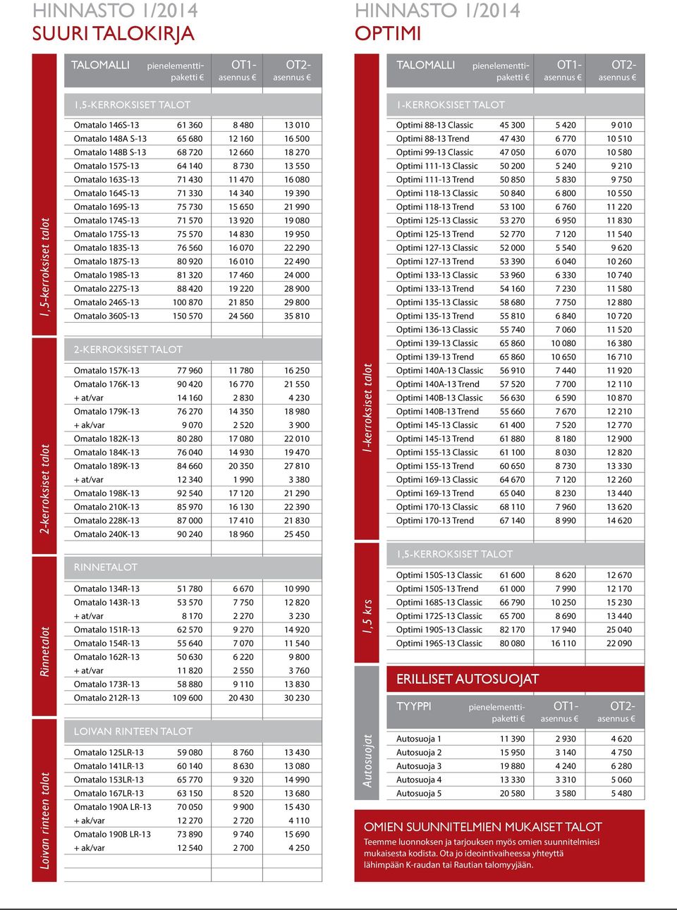 330 14 340 19 390 Omatalo 169S-13 75 730 15 650 21 990 Omatalo 174S-13 71 570 13 920 19 080 Omatalo 175S-13 75 570 14 830 19 950 Omatalo 183S-13 76 560 16 070 22 290 Omatalo 187S-13 80 920 16 010 22