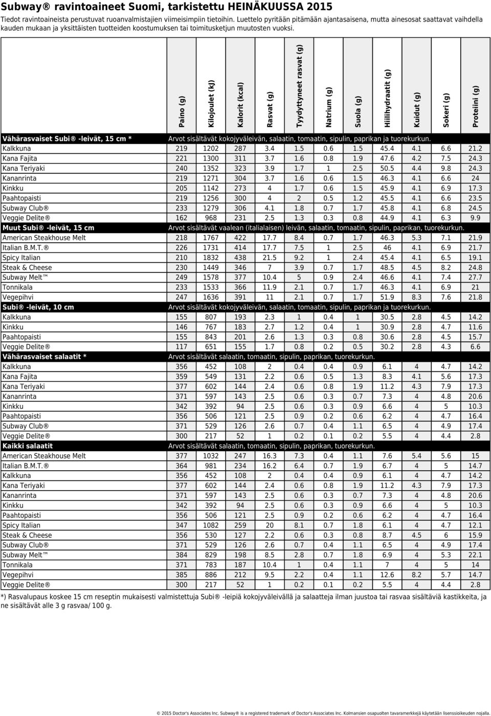 Paino (g) Kilojoulet (kj) Kalorit (kcal) Rasvat (g) Tyydyttyneet rasvat (g) Natrium (g) Suola (g) Hiilihydraatit (g) Kuidut (g) Sokeri (g) Proteiini (g) Vähärasvaiset Subi -leivät, 5 cm * Arvot