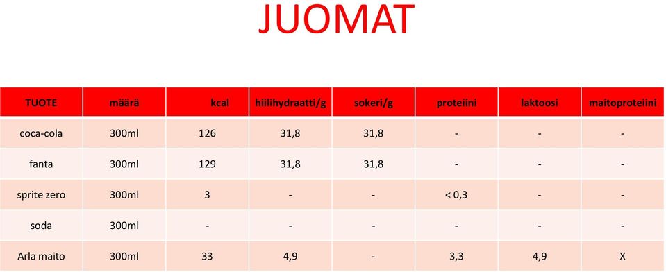 fanta 300ml 129 31,8 31,8 - - - sprite zero 300ml 3 - - <