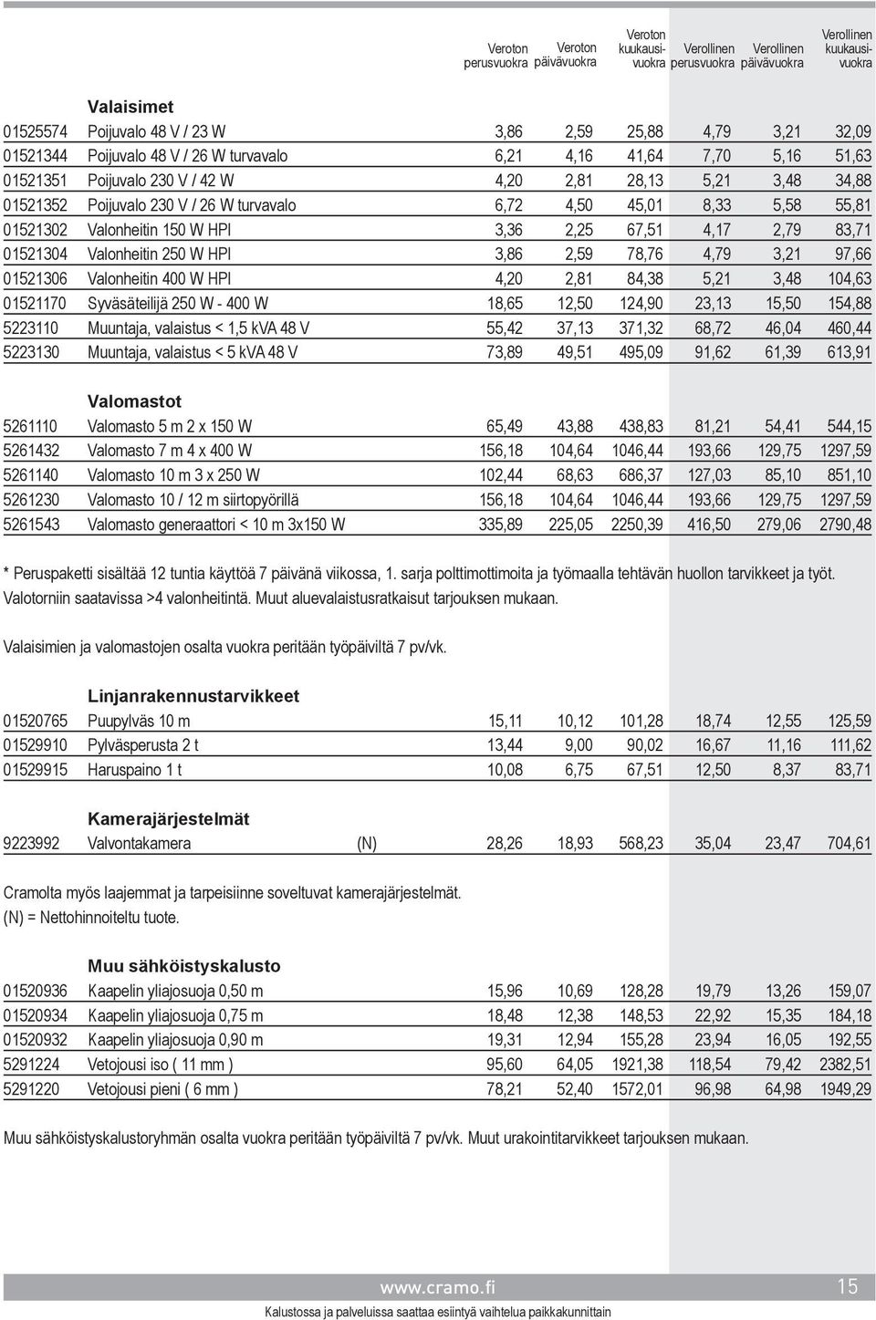 3,21 97,66 01521306 Valonheitin 400 W HPI 4,20 2,81 84,38 5,21 3,48 104,63 01521170 Syväsäteilijä 250 W - 400 W 18,65 12,50 124,90 23,13 15,50 154,88 5223110 Muuntaja, valaistus < 1,5 kva 48 V 55,42