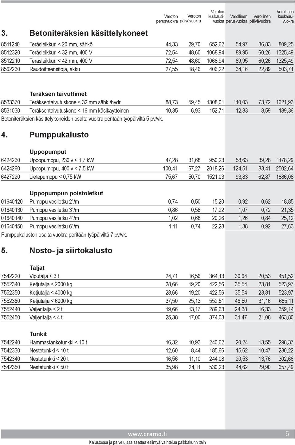 sähk./hydr 88,73 59,45 1308,01 110,03 73,72 1621,93 8531030 Teräksentaivutuskone < 16 mm käsikäyttöinen 10,35 6,93 152,71 12,83 8,59 189,36 Betoniteräksien käsittelykoneiden osalta vuokra peritään