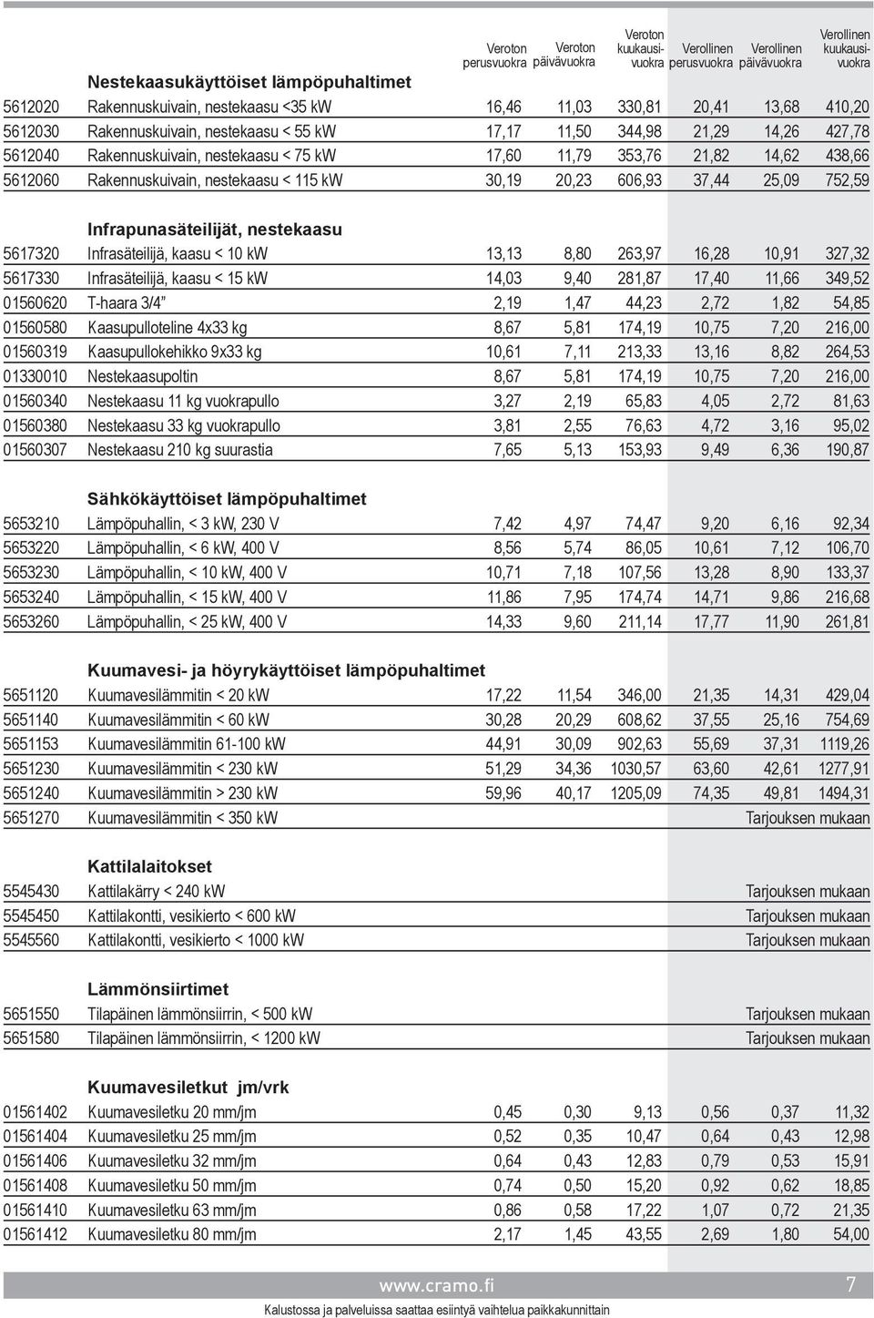 5617320 Infrasäteilijä, kaasu < 10 kw 13,13 8,80 263,97 16,28 10,91 327,32 5617330 Infrasäteilijä, kaasu < 15 kw 14,03 9,40 281,87 17,40 11,66 349,52 01560620 T-haara 3/4 2,19 1,47 44,23 2,72 1,82