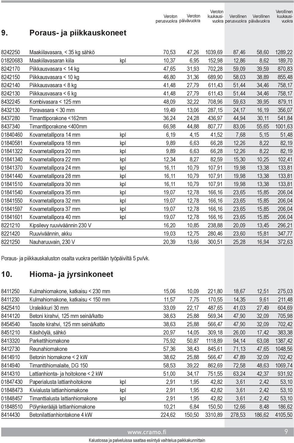 8242130 Piikkausvasara < 6 kg 41,48 27,79 611,43 51,44 34,46 758,17 8432245 Kombivasara < 125 mm 48,09 32,22 708,96 59,63 39,95 879,11 8432130 Poravasara < 30 mm 19,49 13,06 287,15 24,17 16,19 356,07