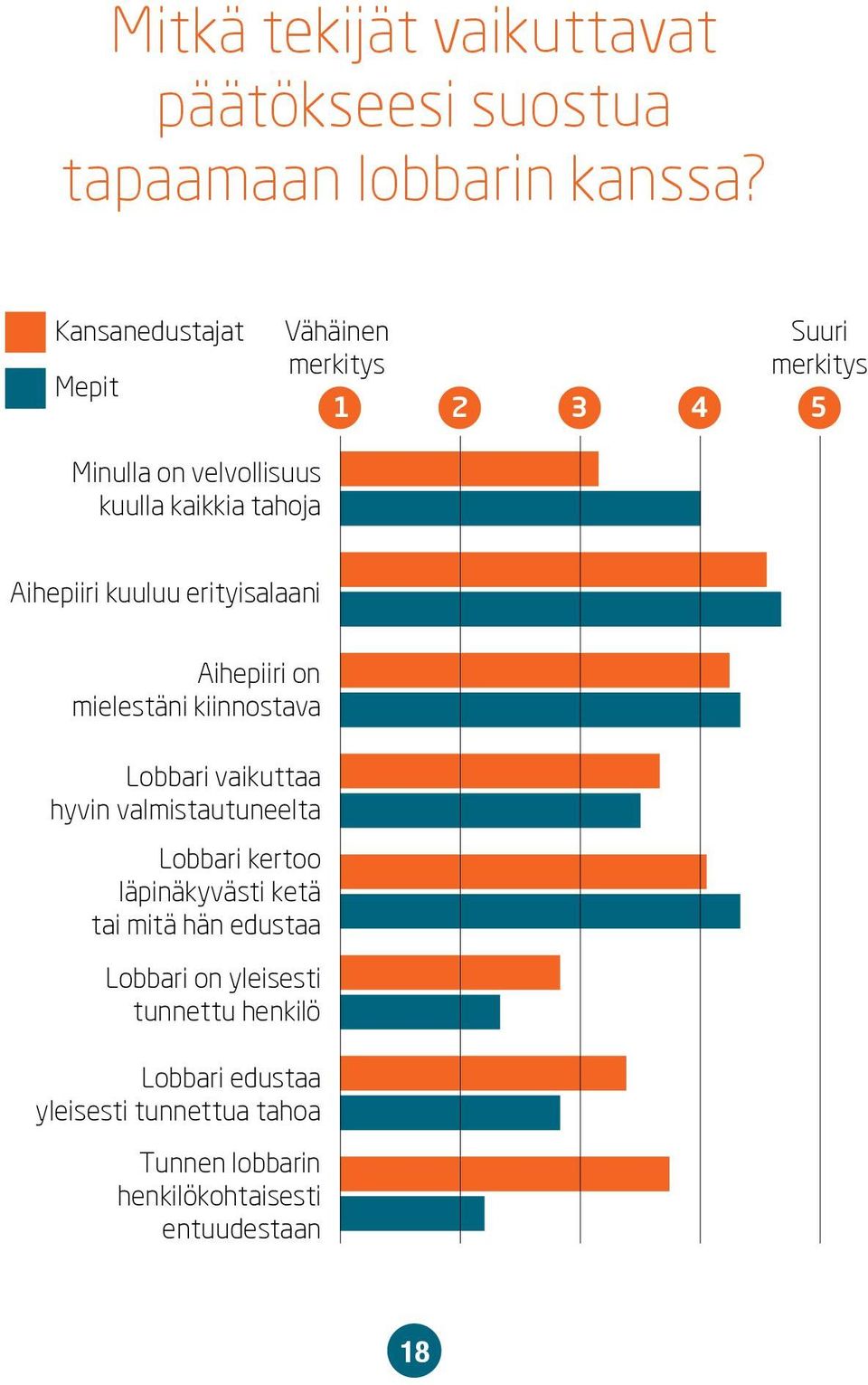 Aihepiiri kuuluu erityisalaani Aihepiiri on mielestäni kiinnostava Lobbari vaikuttaa hyvin valmistautuneelta Lobbari