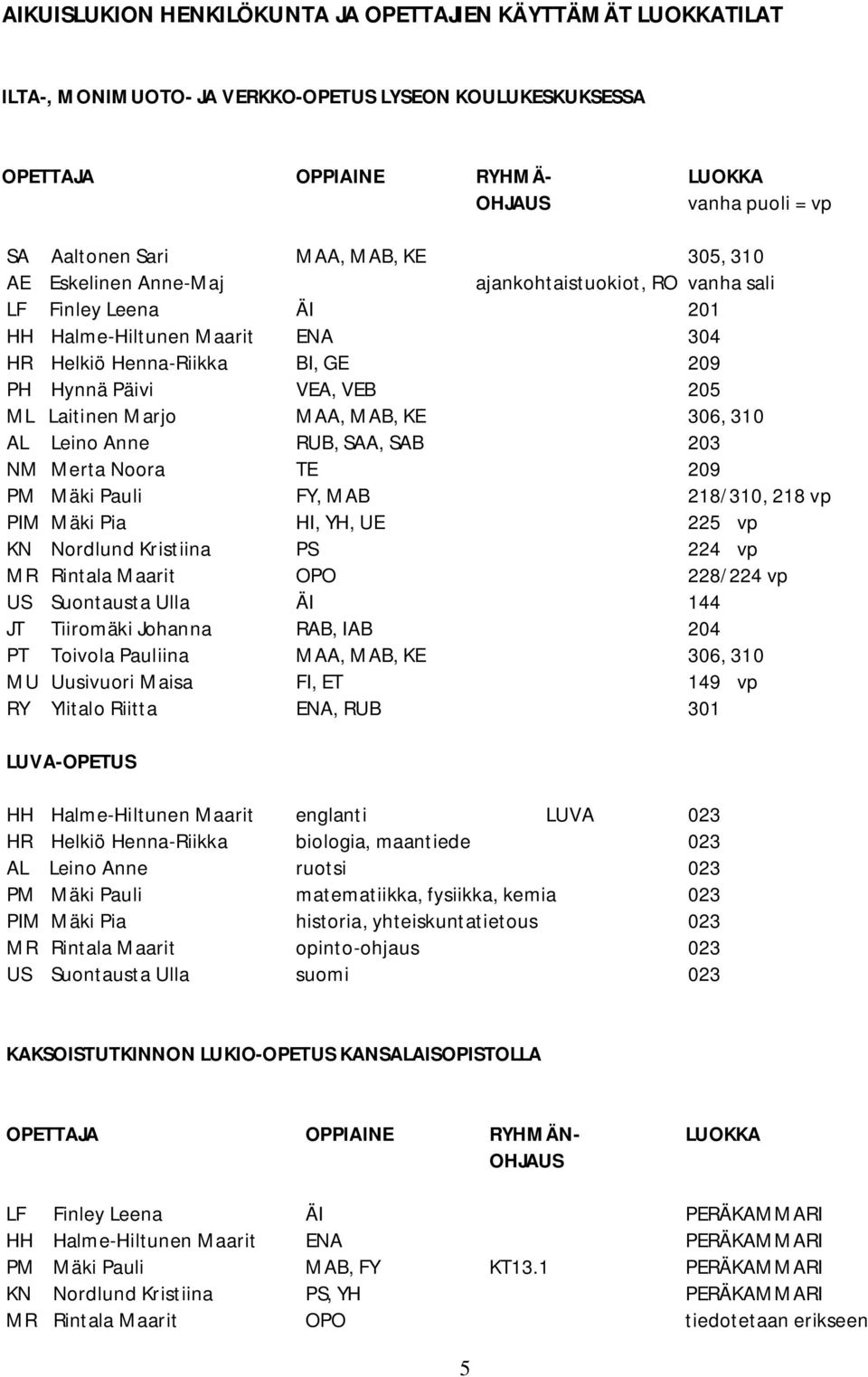 Laitinen Marjo MAA, MAB, KE 306, 310 AL Leino Anne RUB, SAA, SAB 203 NM Merta Noora TE 209 PM Mäki Pauli FY, MAB 218/310, 218 vp PIM Mäki Pia HI, YH, UE 225 vp KN Nordlund Kristiina PS 224 vp MR