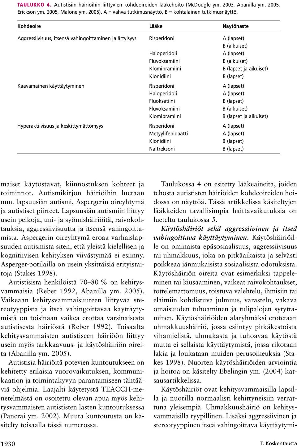 Kohdeoire Lääke Näytönaste Aggressiivisuus, itsensä vahingoittaminen ja ärtyisyys Risperidoni a (lapset) (aikuiset) haloperidoli a (lapset) Fluvoksamiini (aikuiset) Klomipramiini (lapset ja aikuiset)