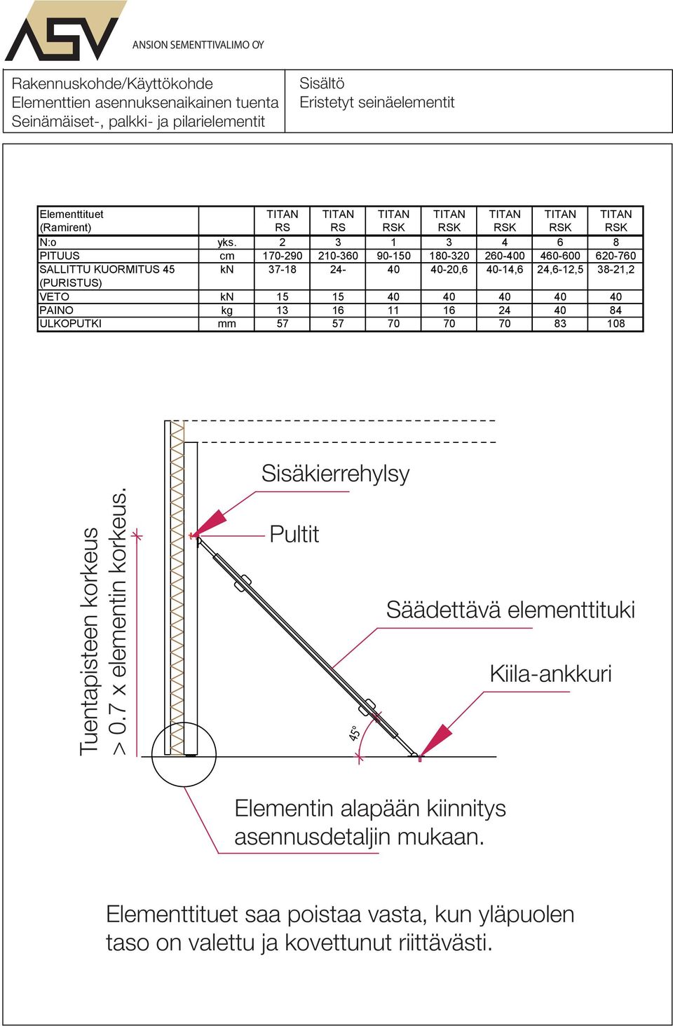 2 3 1 3 4 6 8 PITUUS cm 170-290 210-360 90-150 180-320 260-400 460-600 620-760 SALLITTU KUORMITUS 45 kn 37-18 24-40 40-20,6 40-14,6 24,6-12,5 38-21,2 (PURISTUS) VETO kn 15 15 40 40 40