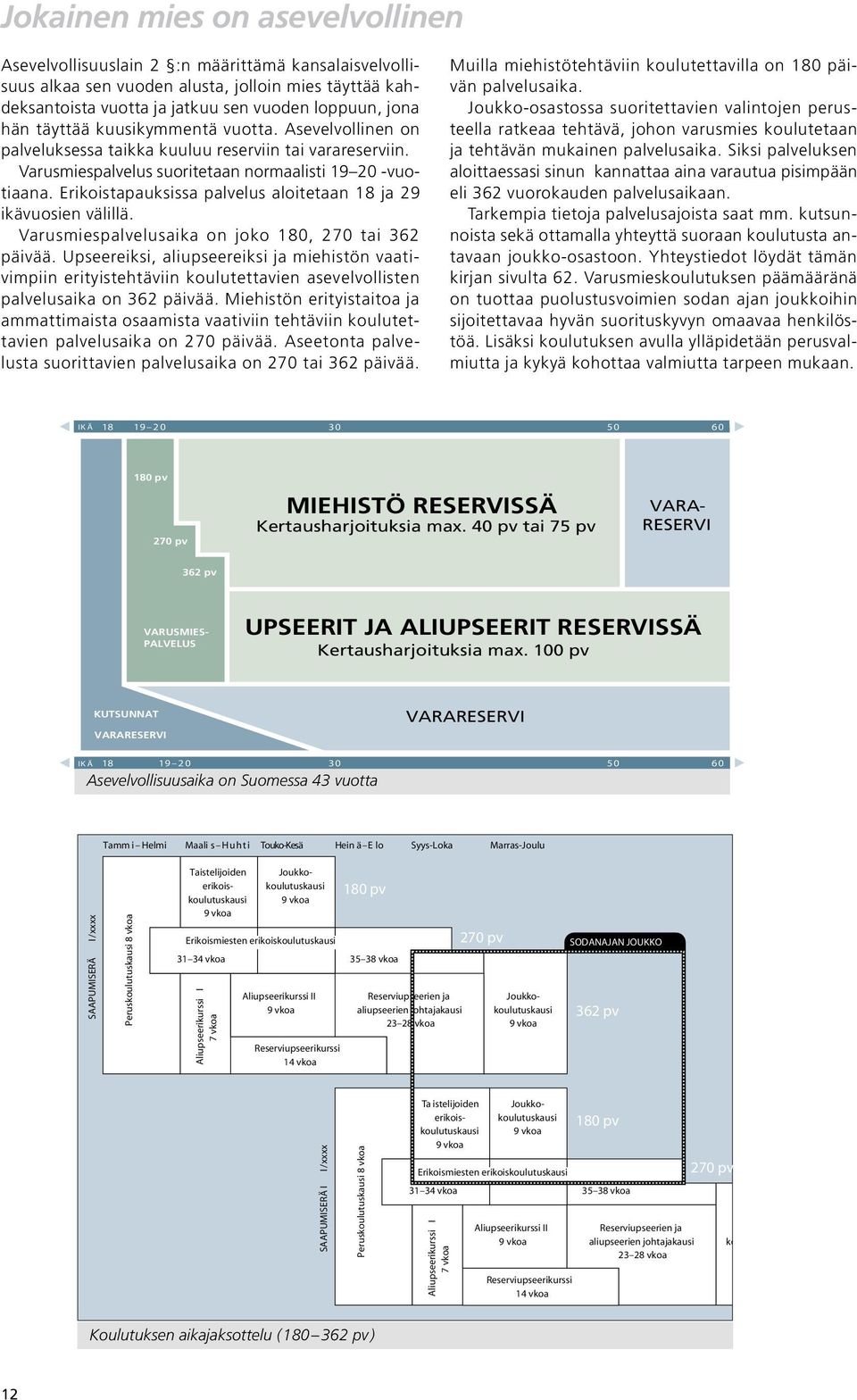 Erikoistapauksissa palvelus aloitetaan 18 ja 29 ikävuosien välillä. Varusmiespalvelusaika on joko 180, 270 tai 362 päivää.