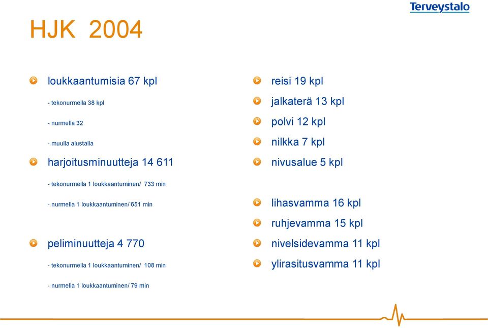 733 min - nurmella 1 loukkaantuminen/ 651 min lihasvamma 16 kpl ruhjevamma 15 kpl peliminuutteja 4 770 -