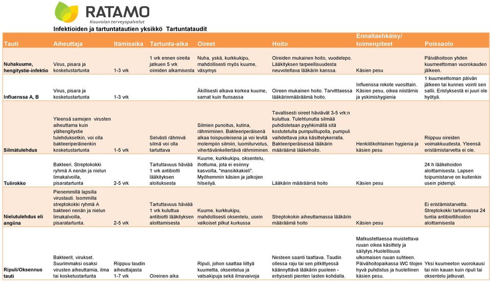 Influenssa rokote vuosittain., oikea niistämis ja yskimishygienia Päivähoitoon yhden kuumeettoman vuorokauden jälkeen. 1 kuumeettoman päivän jälkeen tai kunnes vointi sen sallii.