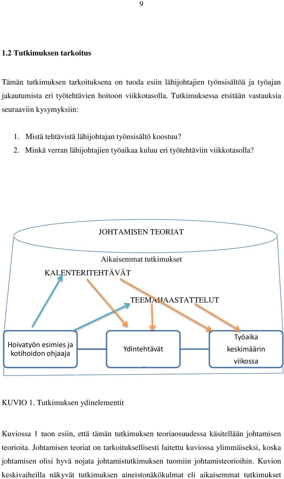 JOHTAMISEN TEORIAT KALENTERITEHTÄVÄT Aikaisemmat tutkimukset TEEMAHAASTATTELUT Hoivatyön esimies ja kotihoidon ohjaaja Ydintehtävät Työaika keskimäärin viikossa KUVIO 1.