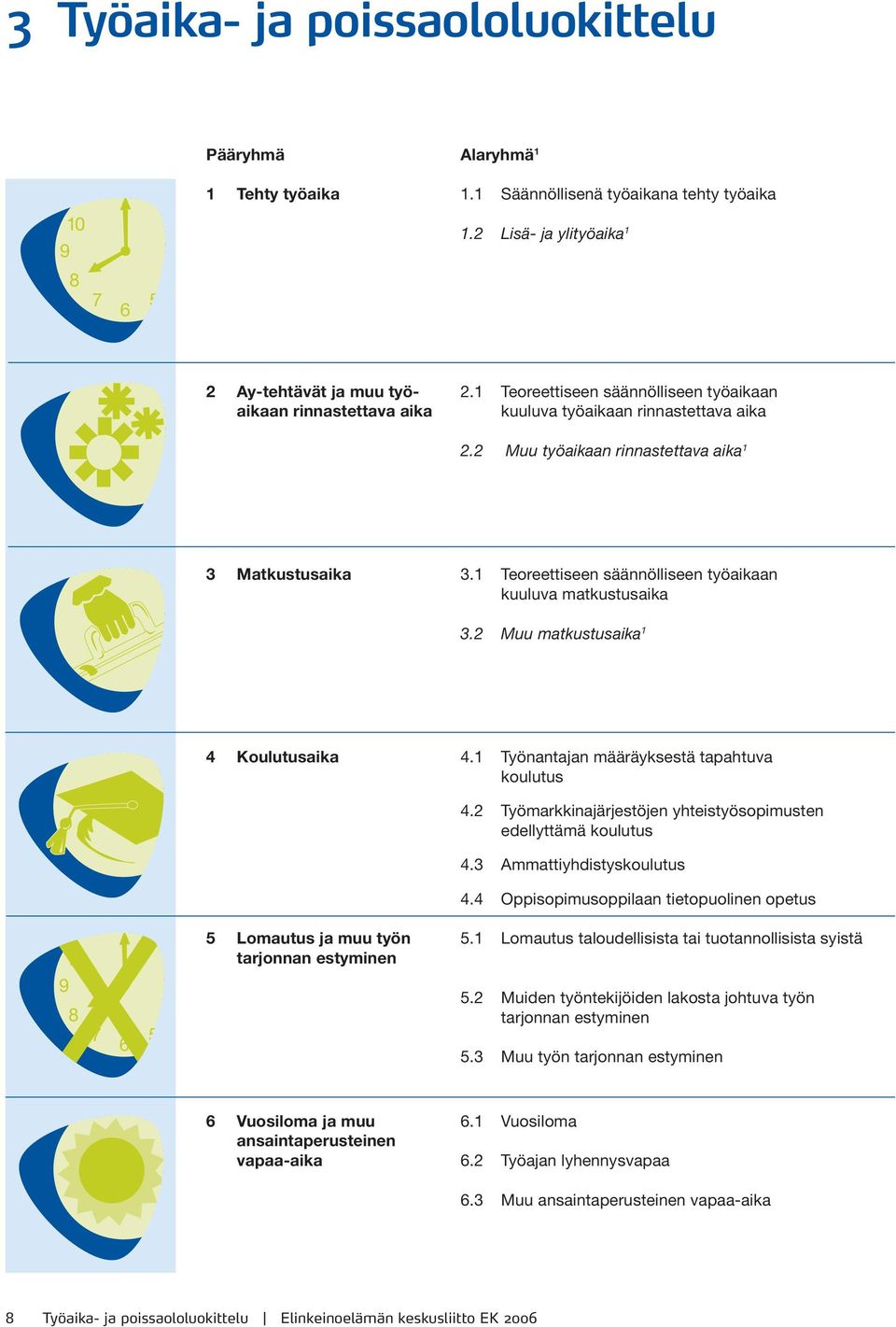 1 Teoreettiseen säännölliseen työaikaan kuuluva matkustusaika 3.2 Muu matkustusaika 1 4 Koulutusaika 4.1 Työnantajan määräyksestä tapahtuva koulutus 4.