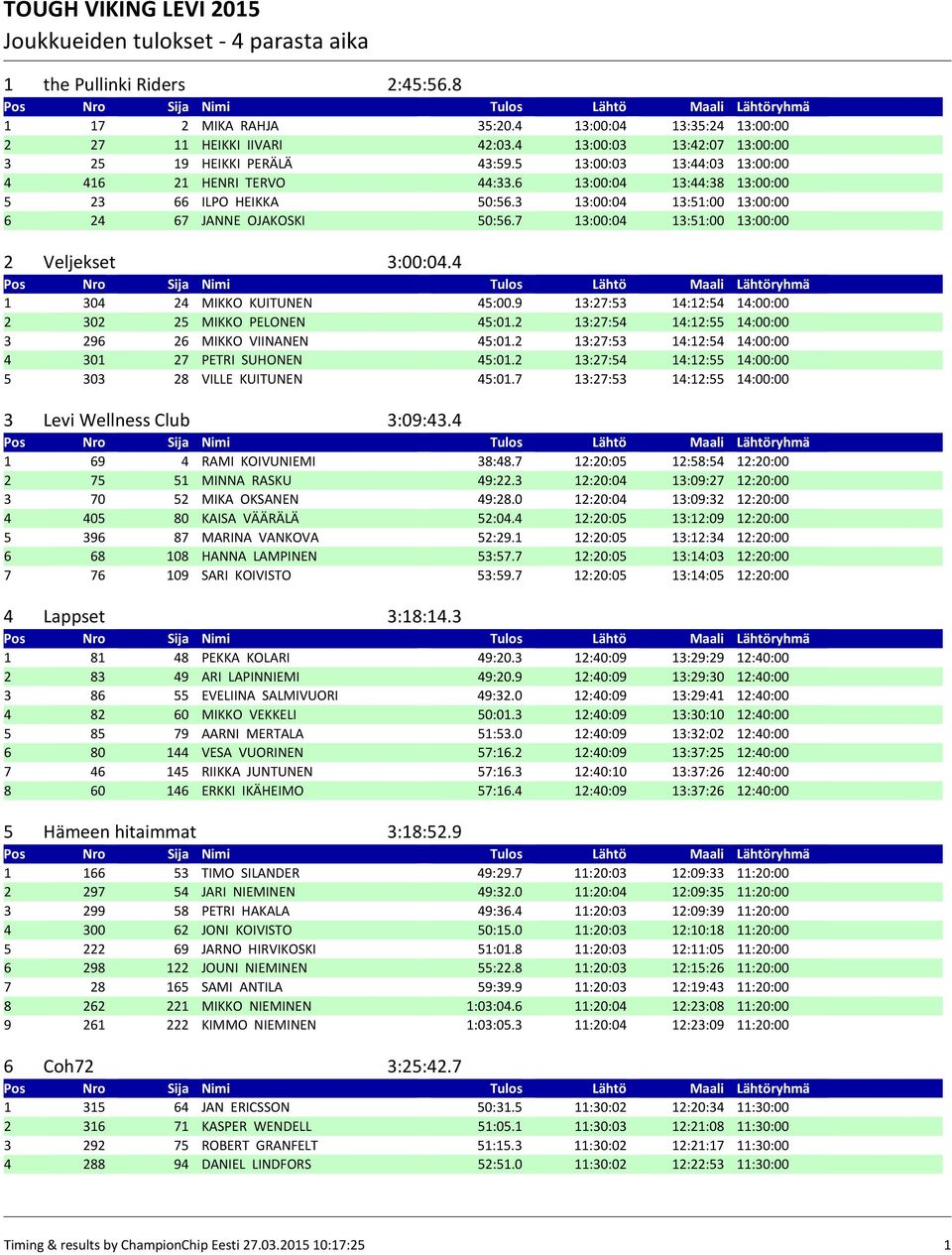 7 13:00:04 13:51:00 13:00:00 2 Veljekset 3:00:04.4 1 304 24 MIKKO KUITUNEN 45:00.9 13:27:53 14:12:54 14:00:00 2 302 25 MIKKO PELONEN 45:01.2 13:27:54 14:12:55 14:00:00 3 296 26 MIKKO VIINANEN 45:01.