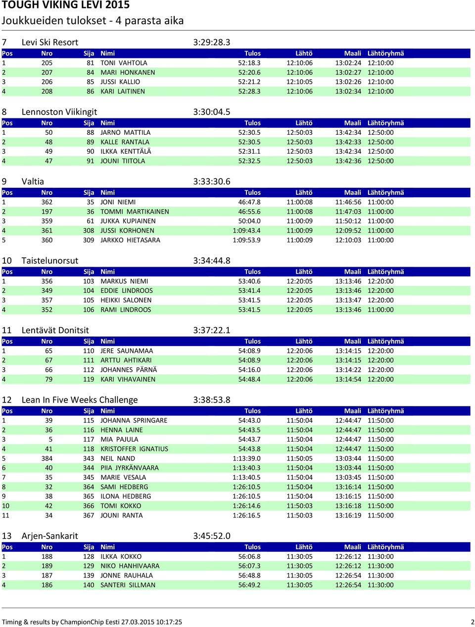 5 12:50:03 13:42:34 12:50:00 2 48 89 KALLE RANTALA 52:30.5 12:50:03 13:42:33 12:50:00 3 49 90 ILKKA KENTTÄLÄ 52:31.1 12:50:03 13:42:34 12:50:00 4 47 91 JOUNI TIITOLA 52:32.