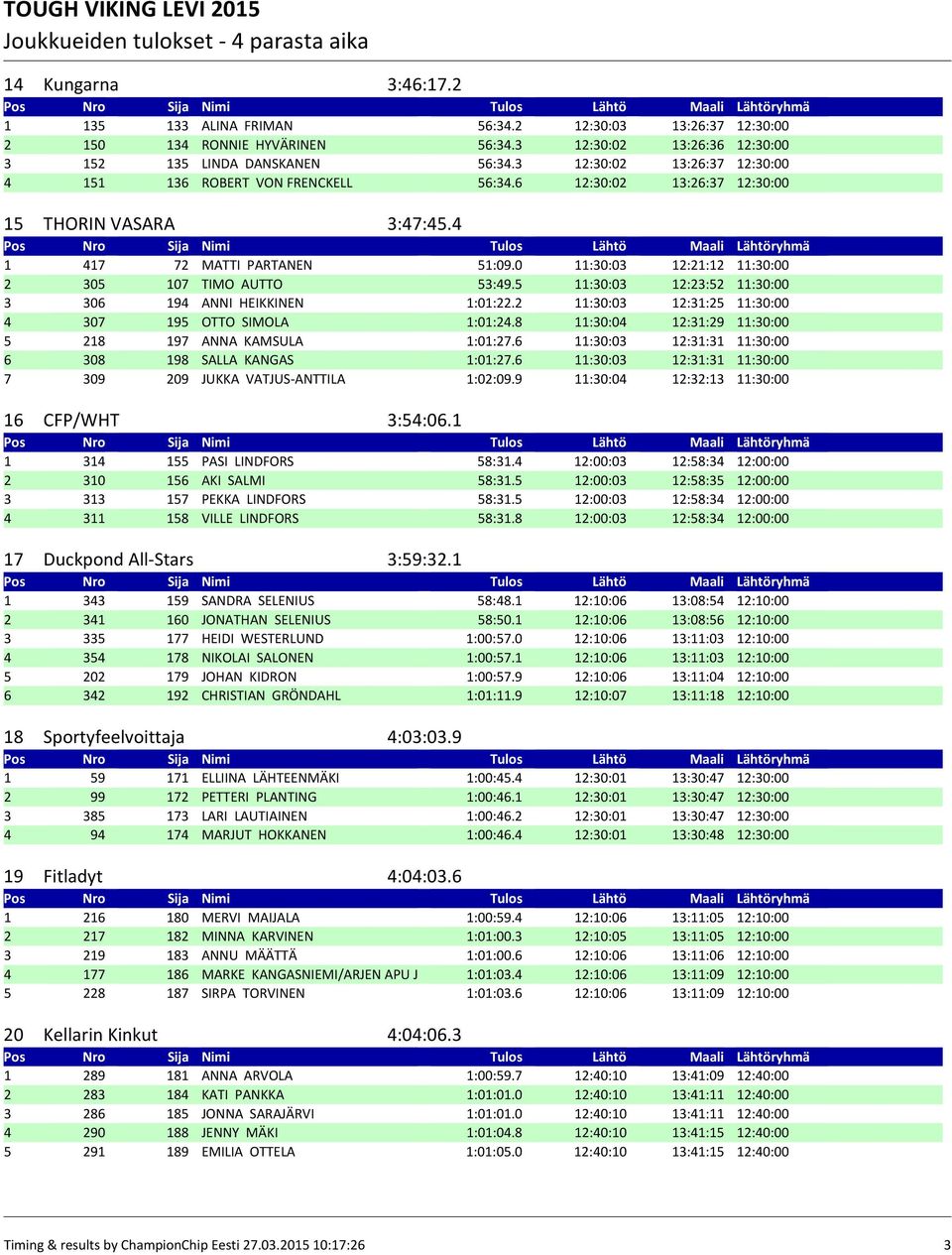 0 11:30:03 12:21:12 11:30:00 2 305 107 TIMO AUTTO 53:49.5 11:30:03 12:23:52 11:30:00 3 306 194 ANNI HEIKKINEN 1:01:22.2 11:30:03 12:31:25 11:30:00 4 307 195 OTTO SIMOLA 1:01:24.