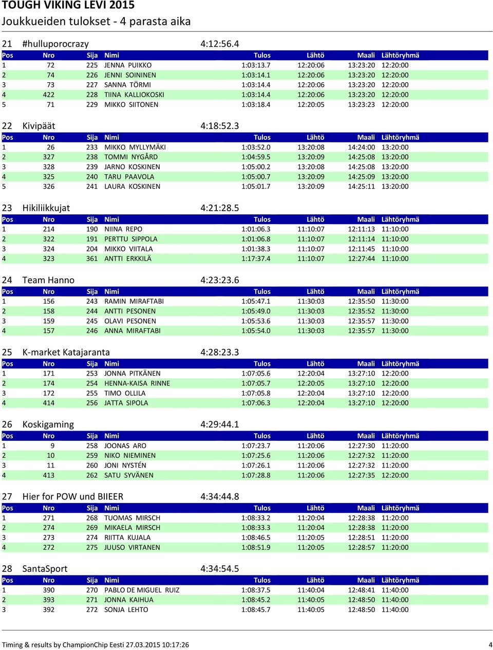 3 1 26 233 MIKKO MYLLYMÄKI 1:03:52.0 13:20:08 14:24:00 13:20:00 2 327 238 TOMMI NYGÅRD 1:04:59.5 13:20:09 14:25:08 13:20:00 3 328 239 JARNO KOSKINEN 1:05:00.