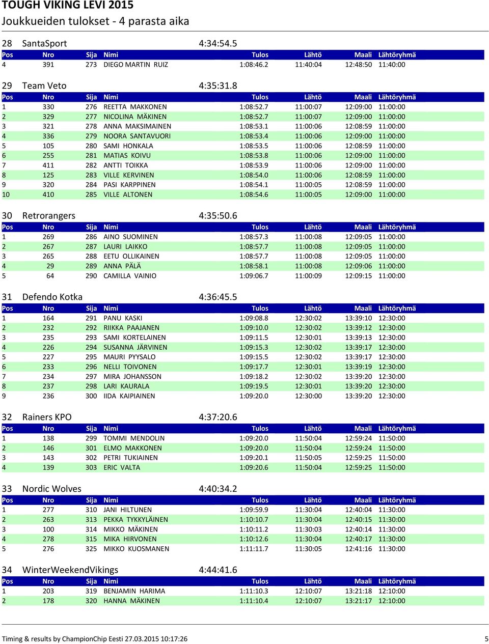 4 11:00:06 12:09:00 11:00:00 5 105 280 SAMI HONKALA 1:08:53.5 11:00:06 12:08:59 11:00:00 6 255 281 MATIAS KOIVU 1:08:53.8 11:00:06 12:09:00 11:00:00 7 411 282 ANTTI TOIKKA 1:08:53.