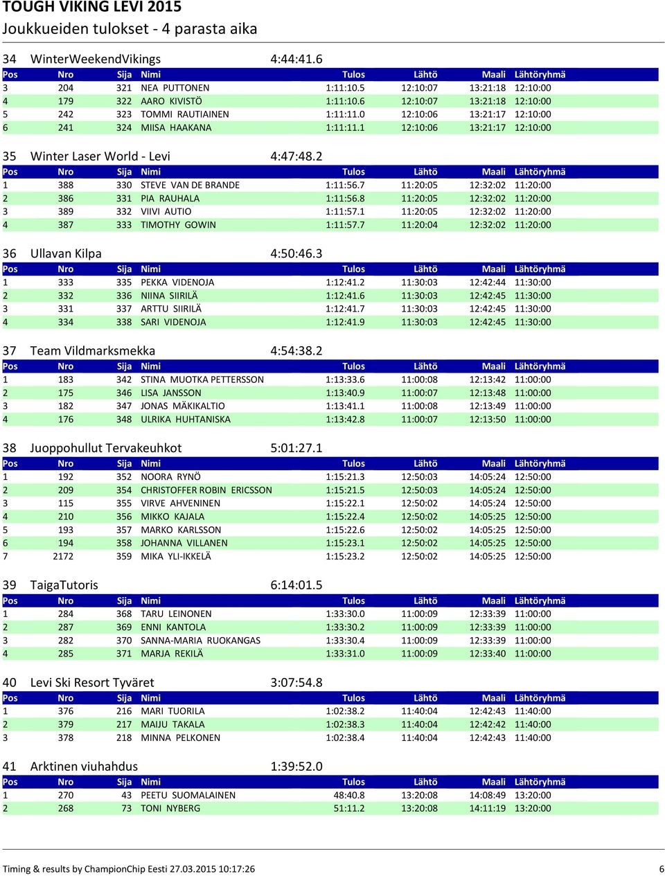 7 11:20:05 12:32:02 11:20:00 2 386 331 PIA RAUHALA 1:11:56.8 11:20:05 12:32:02 11:20:00 3 389 332 VIIVI AUTIO 1:11:57.1 11:20:05 12:32:02 11:20:00 4 387 333 TIMOTHY GOWIN 1:11:57.