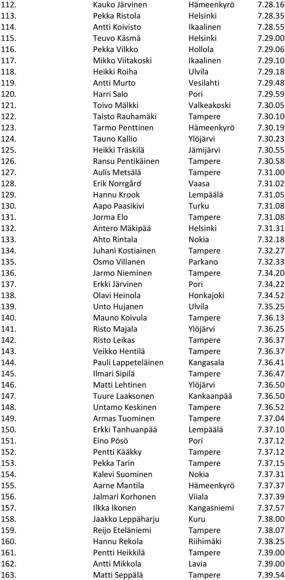 Taisto Rauhamäki Tampere 7.30.10 123. Tarmo Penttinen Hämeenkyrö 7.30.19 124. Tauno Kallio Ylöjärvi 7.30.23 125. Heikki Träskilä Jämijärvi 7.30.55 126. Ransu Pentikäinen Tampere 7.30.58 127.