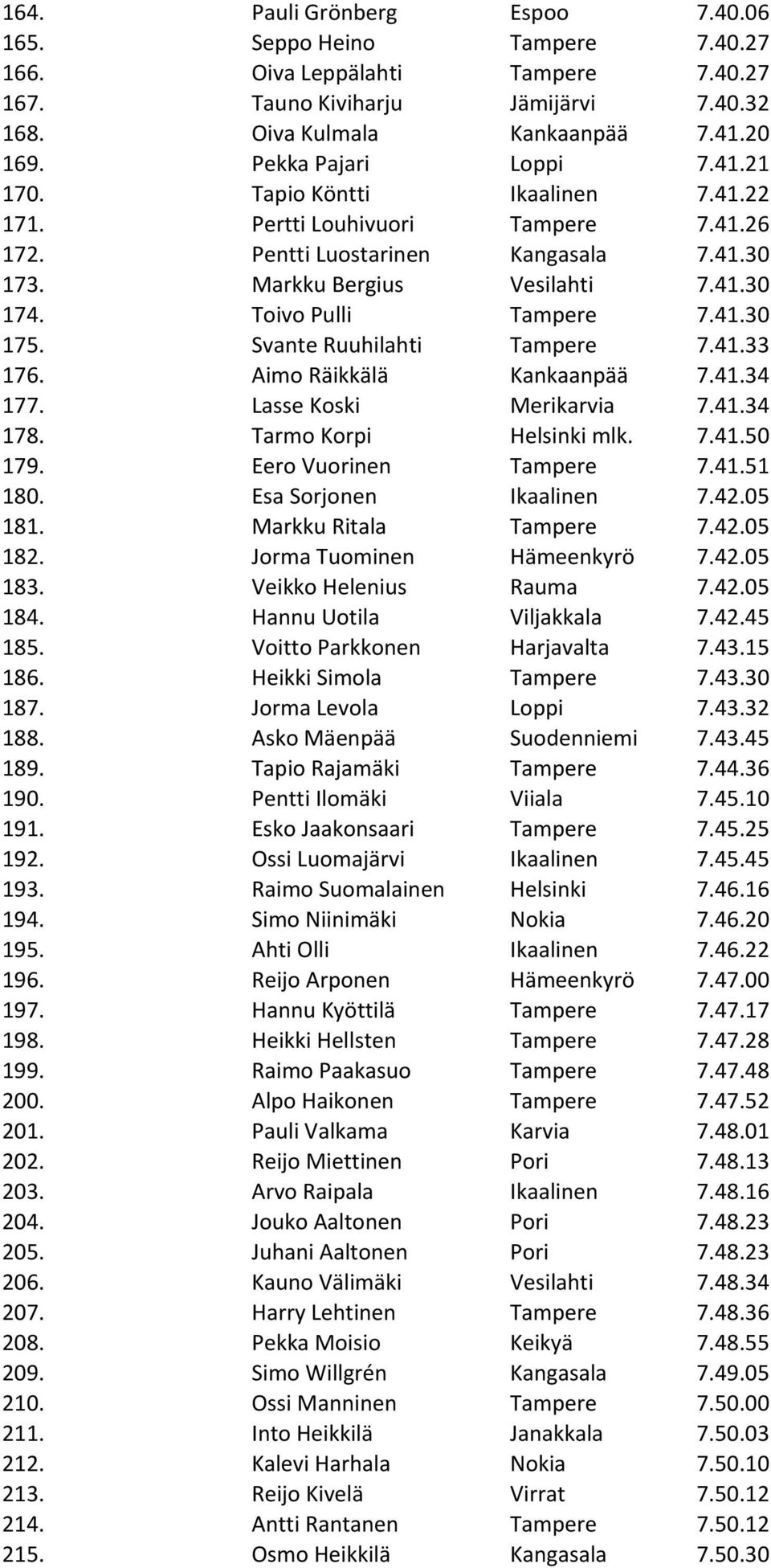 Toivo Pulli Tampere 7.41.30 175. Svante Ruuhilahti Tampere 7.41.33 176. Aimo Räikkälä Kankaanpää 7.41.34 177. Lasse Koski Merikarvia 7.41.34 178. Tarmo Korpi Helsinki mlk. 7.41.50 179.