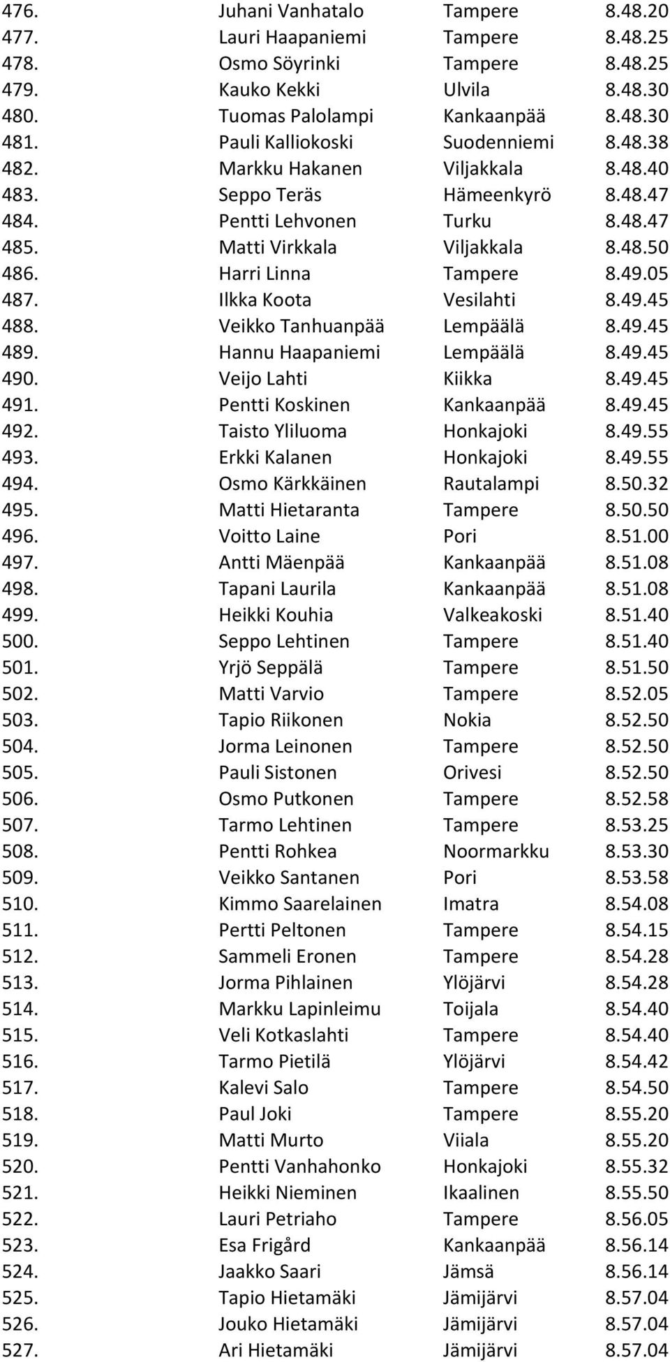 Harri Linna Tampere 8.49.05 487. Ilkka Koota Vesilahti 8.49.45 488. Veikko Tanhuanpää Lempäälä 8.49.45 489. Hannu Haapaniemi Lempäälä 8.49.45 490. Veijo Lahti Kiikka 8.49.45 491.